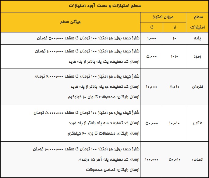 سطح امتیازات